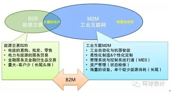 售電、能源大數(shù)據(jù)與能源互聯(lián)網(wǎng)的未來