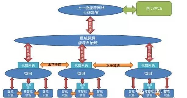 售電、能源大數(shù)據(jù)與能源互聯(lián)網(wǎng)的未來