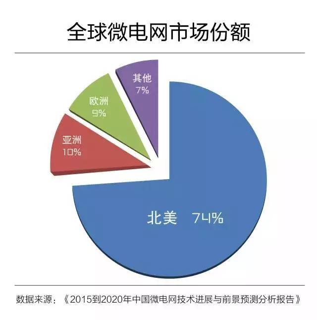 微電網真的是國外的好嗎？