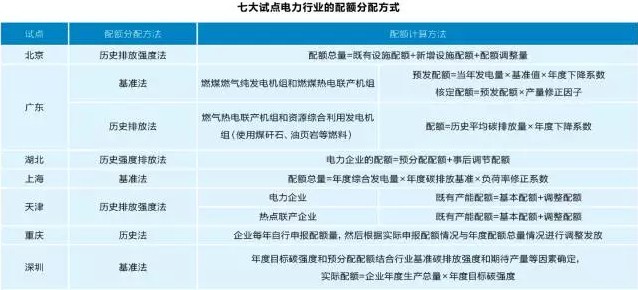 全國碳交易體系已成定局 電力行業(yè)面臨哪些問題