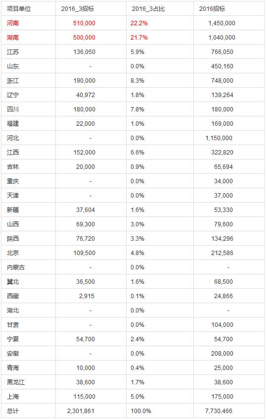 國網(wǎng)電能表招標分析總結(jié)