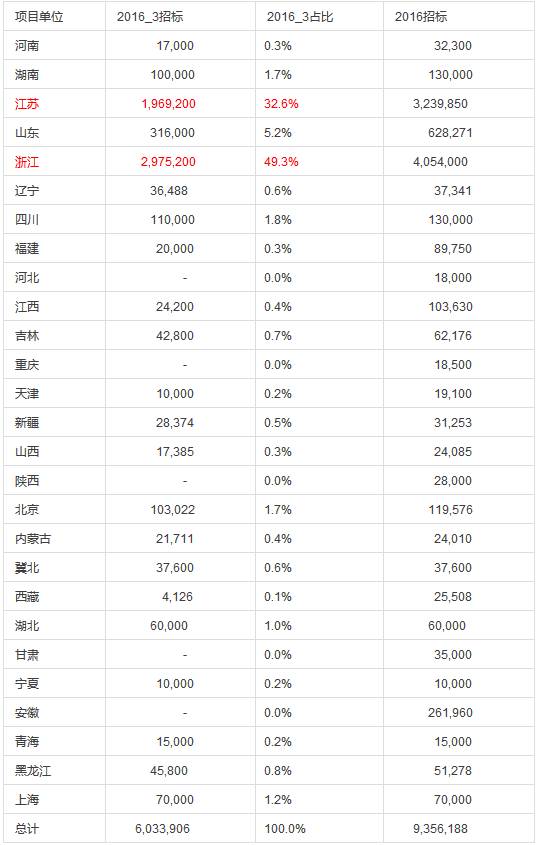 國網(wǎng)電能表招標分析總結(jié)