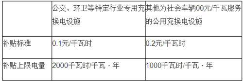 電動(dòng)汽車,充電規(guī)劃,充電補(bǔ)貼,充電樁