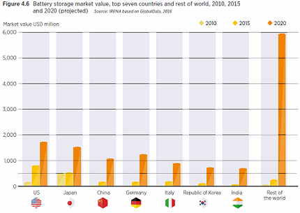 2020年全球電池儲(chǔ)能市場(chǎng)將增至140億美元