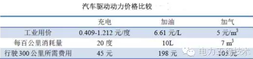 充電樁到底賺不賺錢？詳解充電樁市場開發(fā)價值