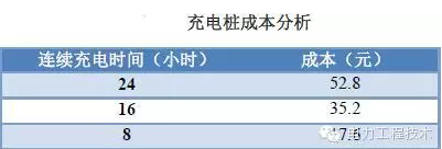 充電樁到底賺不賺錢？詳解充電樁市場(chǎng)開(kāi)發(fā)價(jià)值