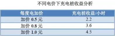 充電樁到底賺不賺錢？詳解充電樁市場(chǎng)開(kāi)發(fā)價(jià)值