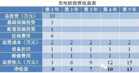 充電樁到底賺不賺錢？詳解充電樁市場(chǎng)開(kāi)發(fā)價(jià)值