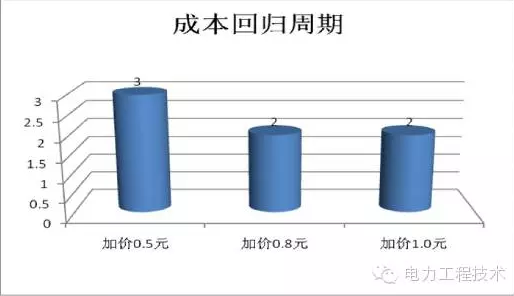 充電樁到底賺不賺錢？詳解充電樁市場(chǎng)開(kāi)發(fā)價(jià)值