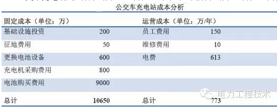 充電樁到底賺不賺錢？詳解充電樁市場(chǎng)開發(fā)價(jià)值