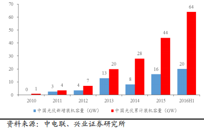 2017年電力及新能源發(fā)展形勢分析