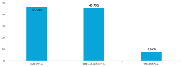 新能源汽車補貼退坡，七成意向消費者認為調整價格合理