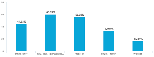 新能源汽車補(bǔ)貼退坡，七成意向消費(fèi)者認(rèn)為調(diào)整價(jià)格合理