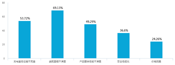 新能源汽車補(bǔ)貼退坡，七成意向消費(fèi)者認(rèn)為調(diào)整價(jià)格合理