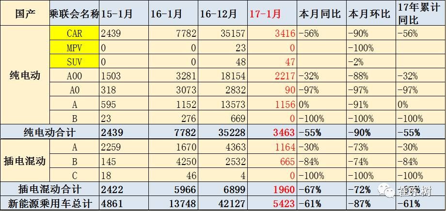 17年1月新能源乘用車銷0.54萬、普混0.98萬