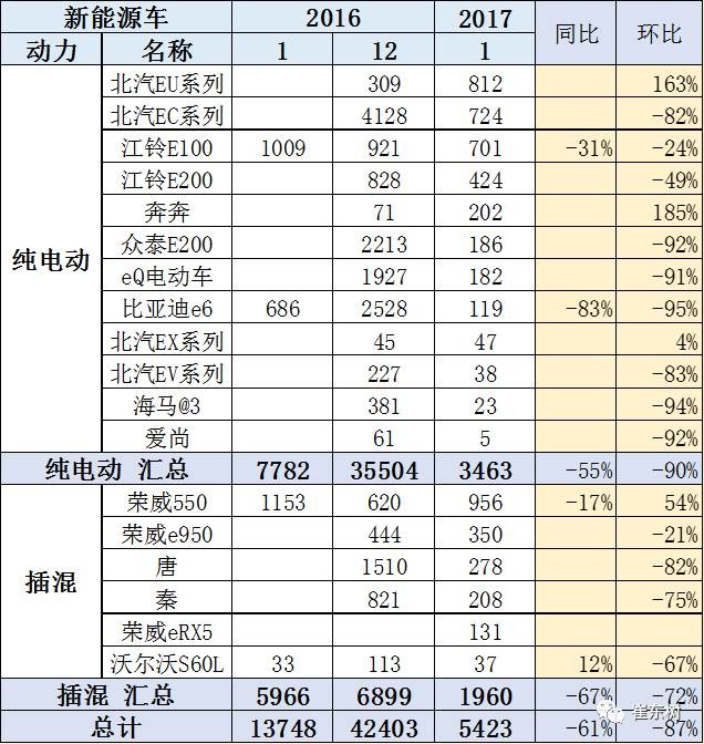 17年1月新能源乘用車銷0.54萬、普混0.98萬