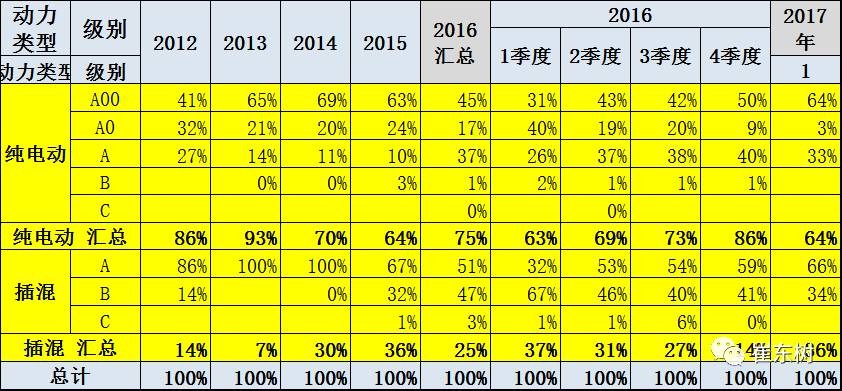 17年1月新能源乘用車銷0.54萬、普混0.98萬