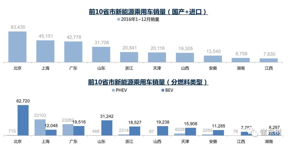 17年1月新能源乘用車銷0.54萬、普混0.98萬