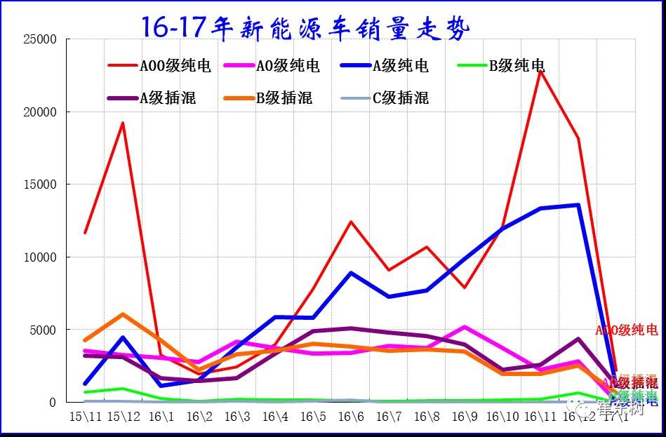 17年1月新能源乘用車銷0.54萬、普混0.98萬