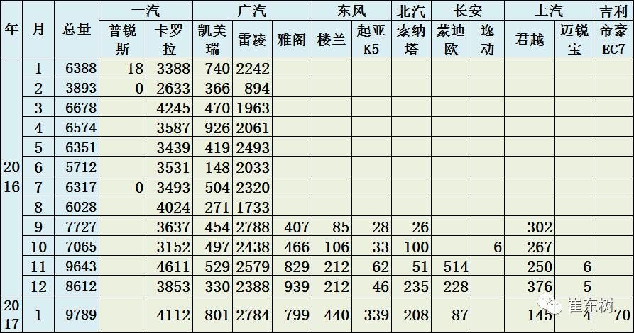 17年1月新能源乘用車銷0.54萬、普混0.98萬