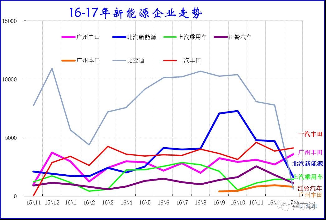 17年1月新能源乘用車銷0.54萬、普混0.98萬