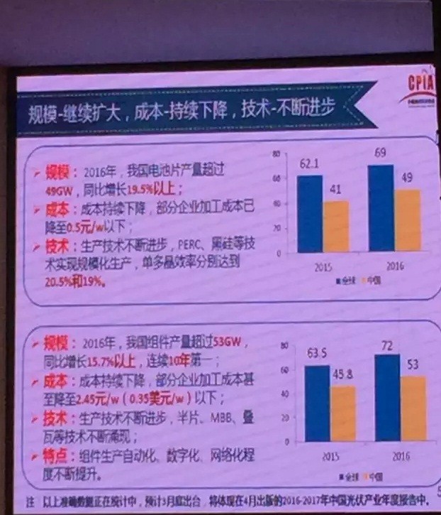 2016年大爆發(fā)之后，2017年中國光伏市場面臨何種境遇？