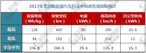 2017年北京市新能源汽車目錄配套電池全解析