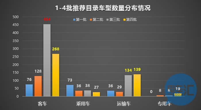 136家車企布局1473款車型！從四批目錄看市場領(lǐng)域劃分