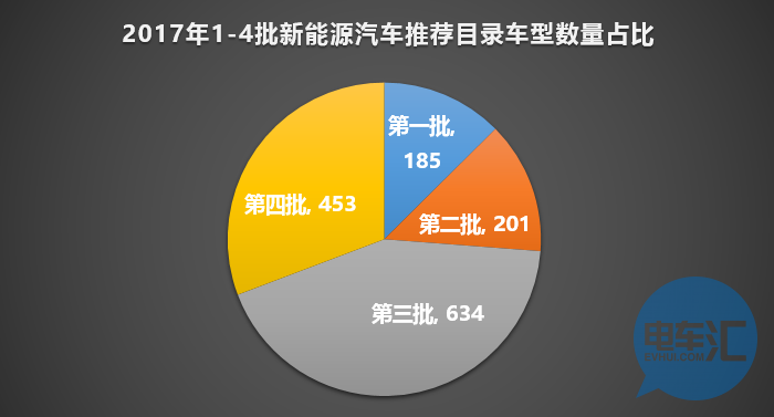 136家車企布局1473款車型！從四批目錄看市場領(lǐng)域劃分