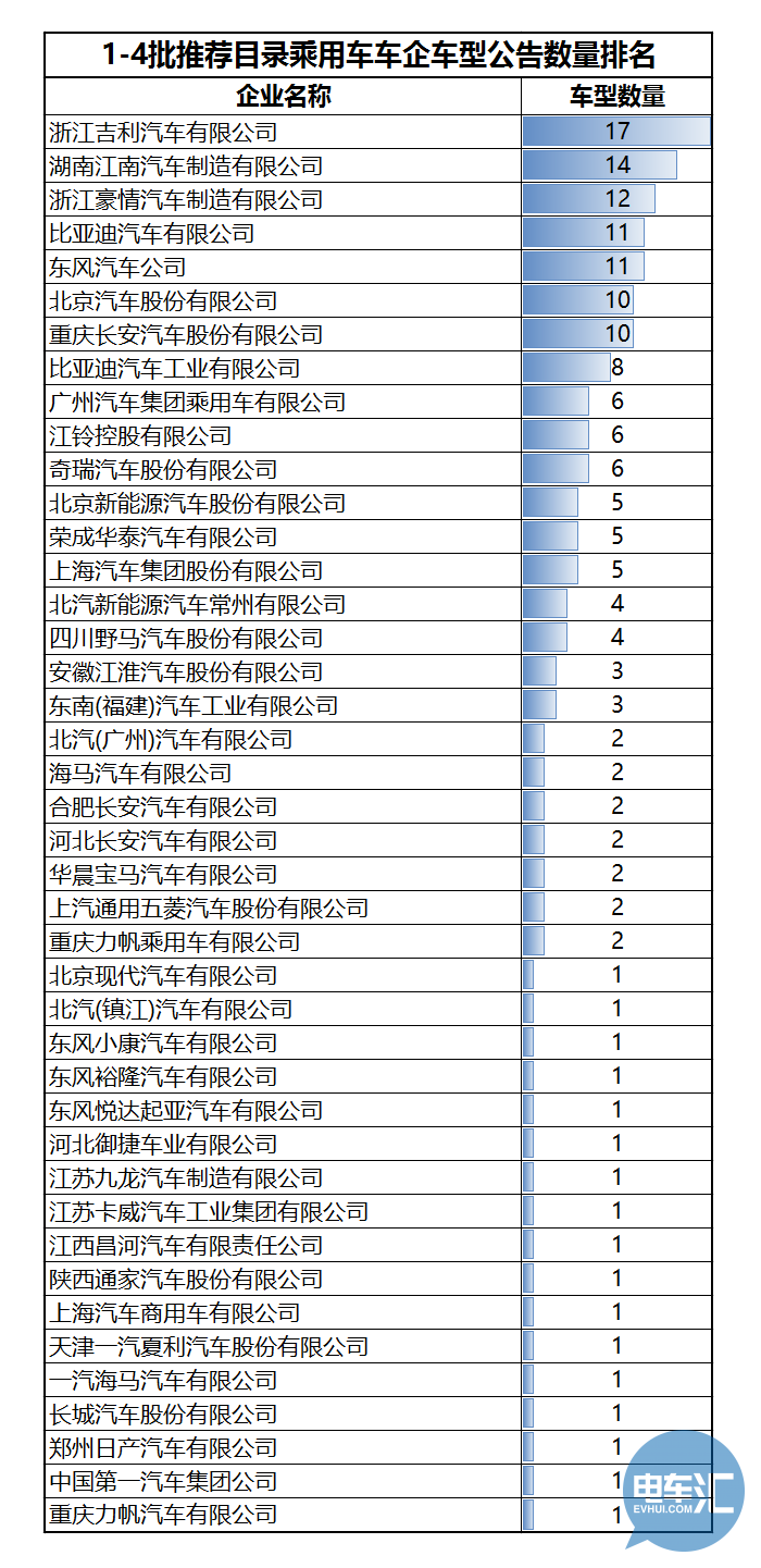 136家車企布局1473款車型！從四批目錄看市場領域劃分