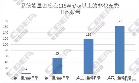 純電動客車電池：從前4批推薦目錄中我們發(fā)現(xiàn)了什么?