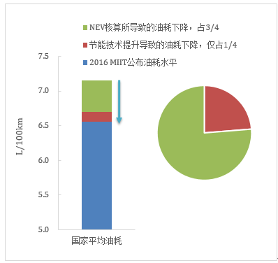 傳統(tǒng)汽車(chē)節(jié)能這條“腿”不能瘸，新能源汽車(chē)發(fā)展不能“顧此失彼”