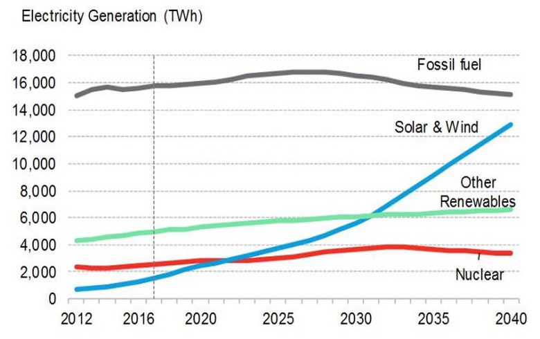 到2040年全球新的電力投資將達(dá)10.2萬(wàn)億美元