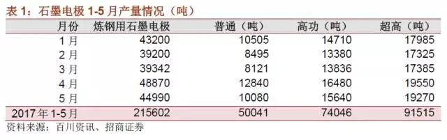 國內(nèi)石墨電極有效產(chǎn)能到底有多少？