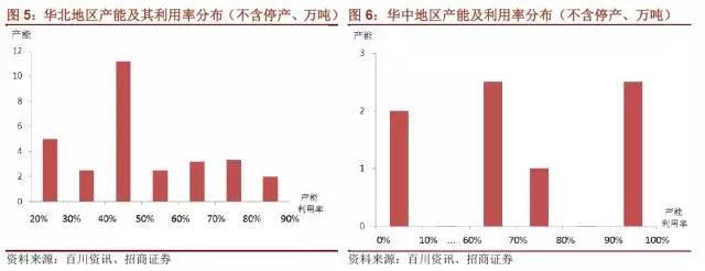 國內(nèi)石墨電極有效產(chǎn)能到底有多少？