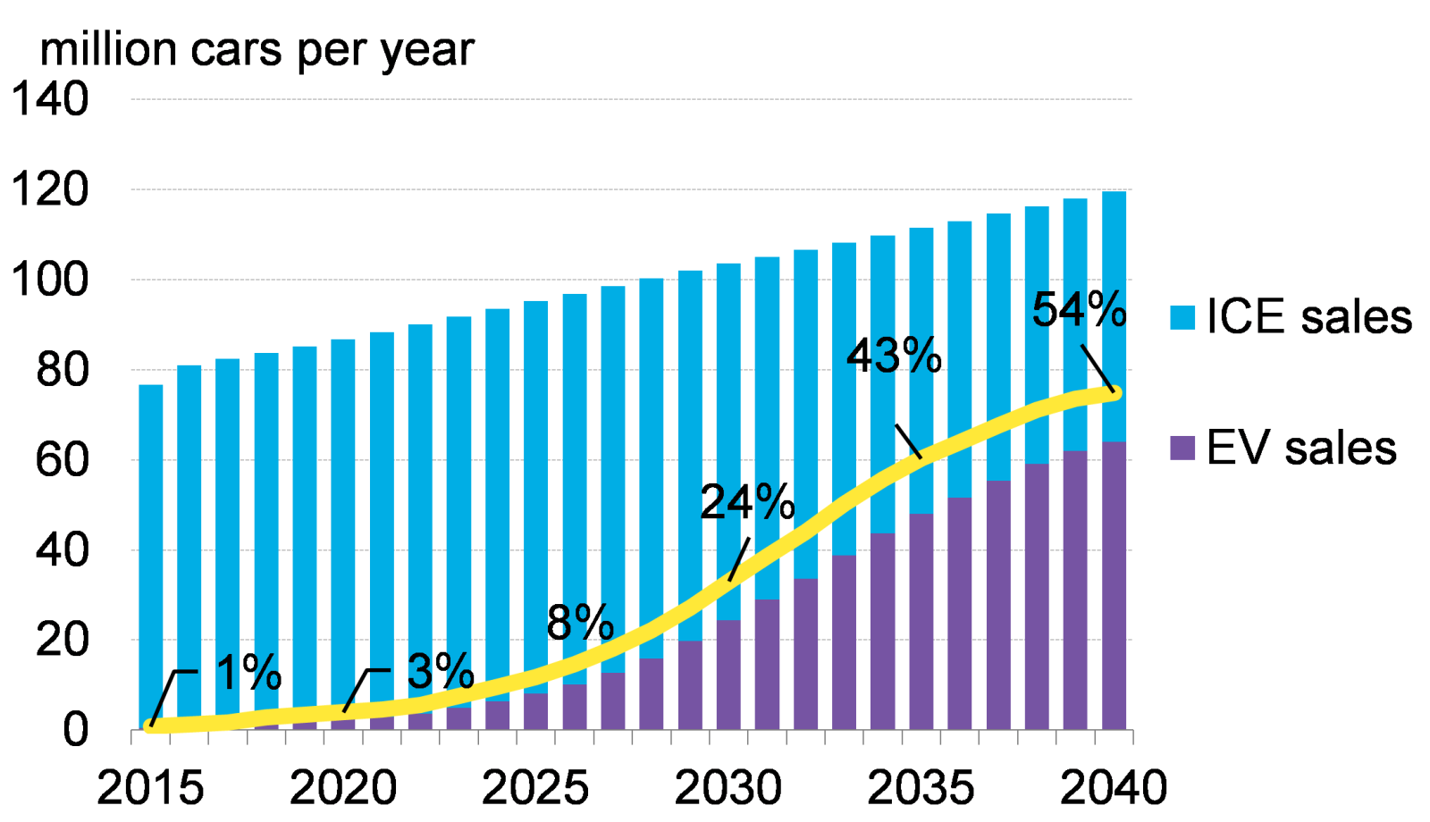 到2040年電動汽車占新車銷量比例將達到54%