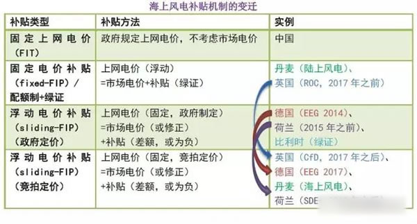 中國(guó)從五花八門(mén)的海上風(fēng)電補(bǔ)貼政策可學(xué)到什么？