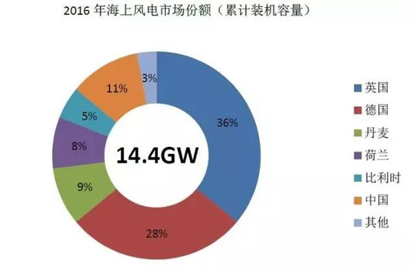 中國(guó)從五花八門(mén)的海上風(fēng)電補(bǔ)貼政策可學(xué)到什么？