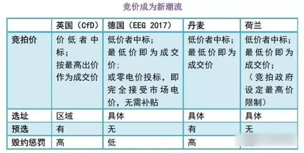 中國(guó)從五花八門的海上風(fēng)電補(bǔ)貼政策可學(xué)到什么？