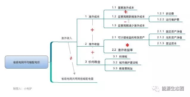 說說國內(nèi)輸配電價(jià)改革的那些事兒？