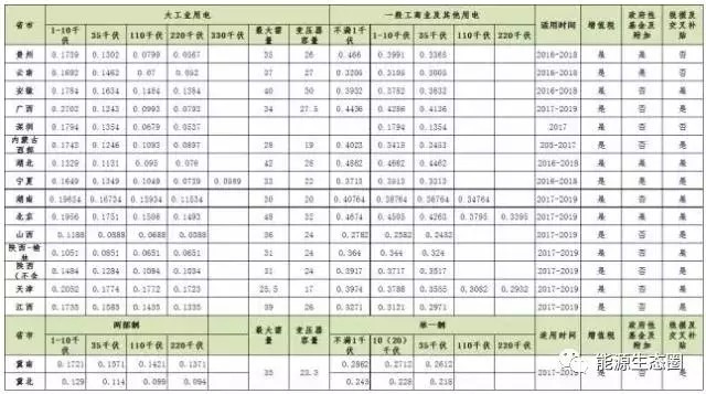 說說國內(nèi)輸配電價(jià)改革的那些事兒？