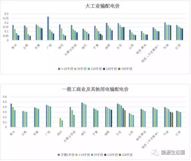 說說國(guó)內(nèi)輸配電價(jià)改革的那些事兒？