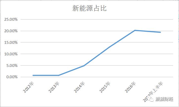 新能源汽車是“盛宴”O(jiān)R“剩宴”？ 布局上游才是硬道理