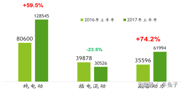 新能源汽車(chē)"純電"銷(xiāo)量稱(chēng)王 插混遭遇瓶頸