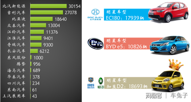 新能源汽車(chē)"純電"銷(xiāo)量稱(chēng)王 插混遭遇瓶頸