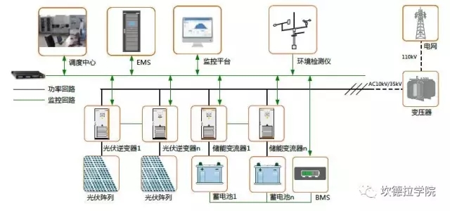 儲能的四種典型應(yīng)用場景及案例