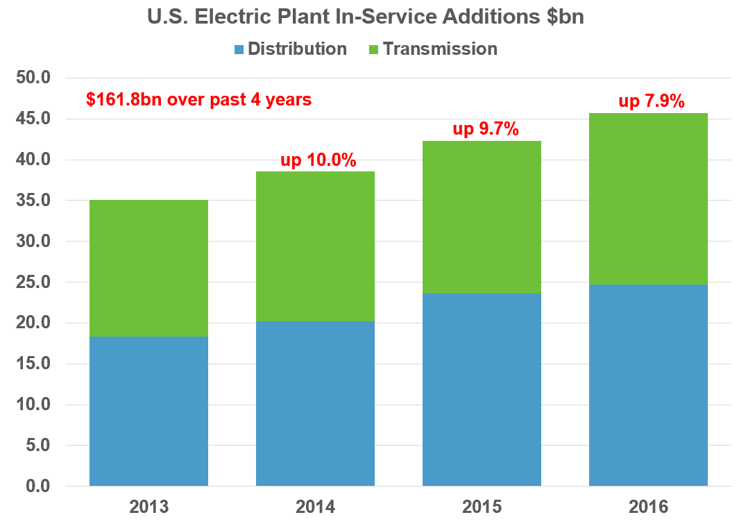 2013-2016美國新增輸配電設施投資1618億美元