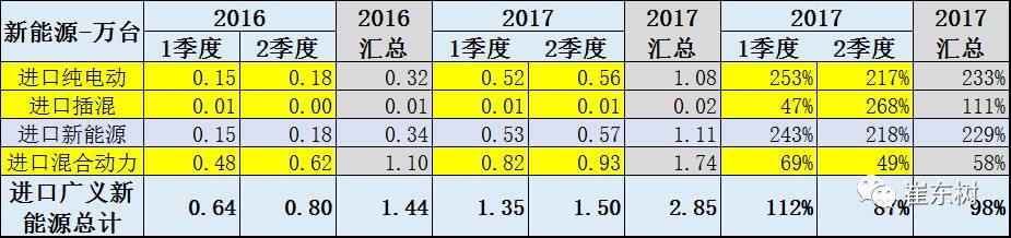 17年上半年中國進(jìn)口新能源車進(jìn)銷分析