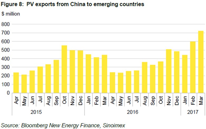 今年3月中國出口新興國家的光伏設(shè)備創(chuàng)紀(jì)錄