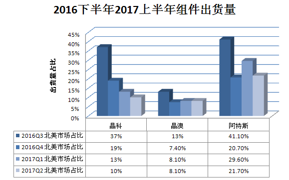 又一記重錘！特朗普政權(quán)撤銷清潔能源計(jì)劃 美國(guó)光伏市場(chǎng)雪上加霜